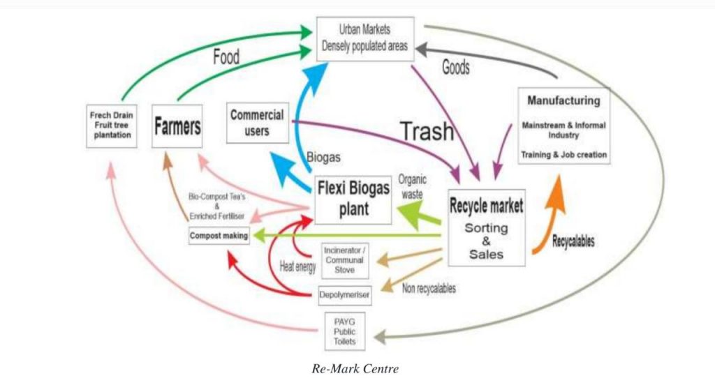 flexi biogas circular economy model