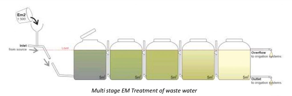 Waste water management