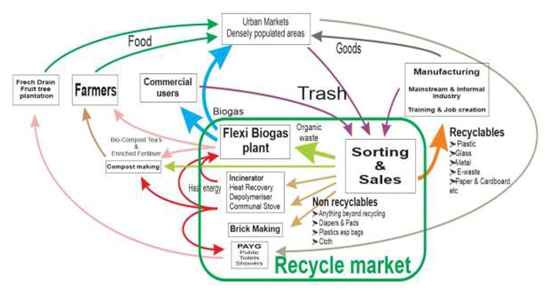 circular economy, zero waste to landfill in Kenya